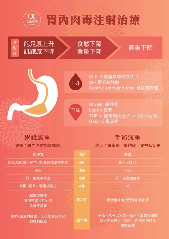 全新減重療程【胃內肉毒注射治療】