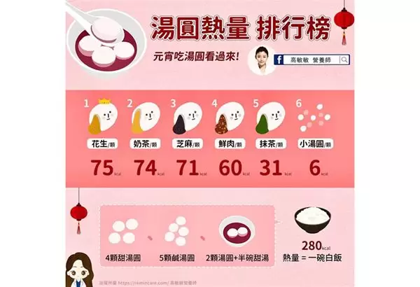 湯圓熱量嚇嚇叫 想吃怎麼辦？看過來