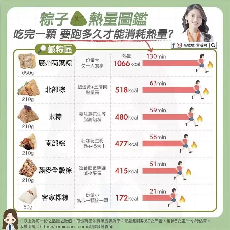 各種粽子熱量及怎麼吃最不增加身體負擔