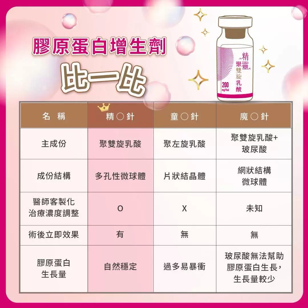 膠原增生劑選單旋、雙旋還是雙旋+玻尿酸好?