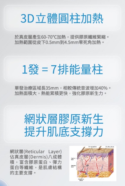 索夫波結合兩大創新專利技術，第一3D立體能量柱、智能溫控。