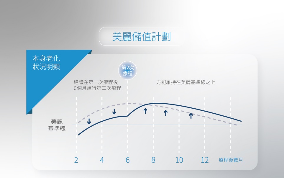 會智能溫控的索夫波，保護表皮降低非必要傷害，隨時監控皮膚溫度，療程安全更放心。